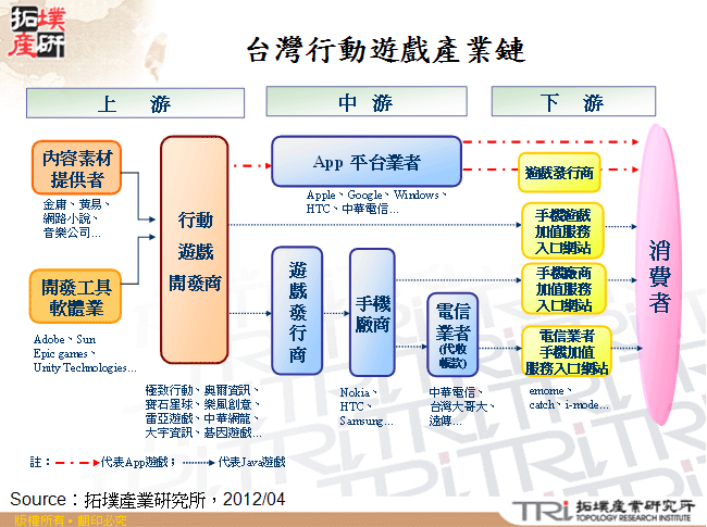 台灣行動遊戲產業鏈