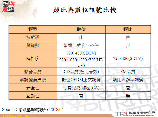 類比與數位訊號比較