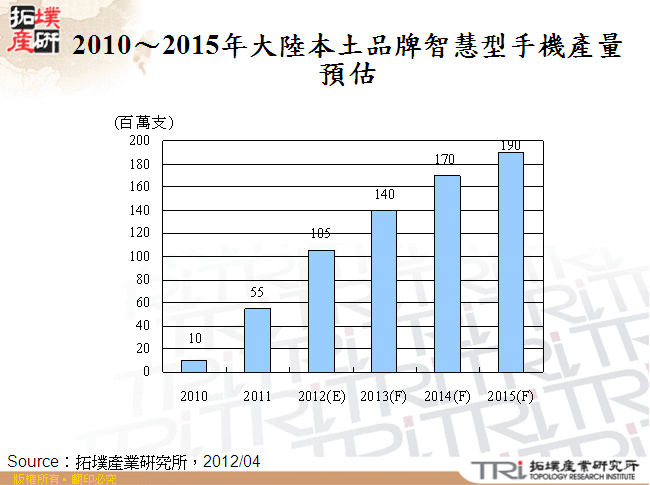 2010～2015年大陸本土品牌智慧型手機產量預估