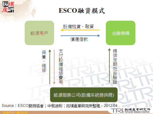 ESCO融資模式