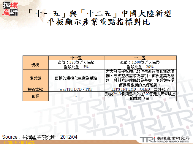 「十一五」與「十二五」中國大陸新型平板顯示產業重點指標對比