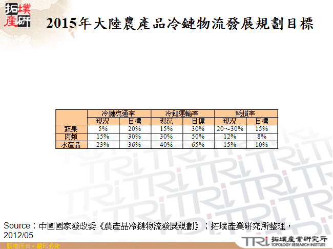 2015&#63886;大陸農產品&#63790;鏈物&#63946;發展規劃目標