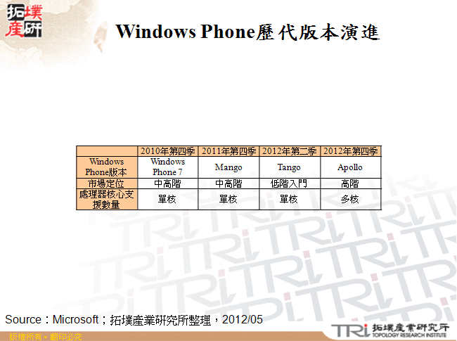 Windows Phone歷代版本演進