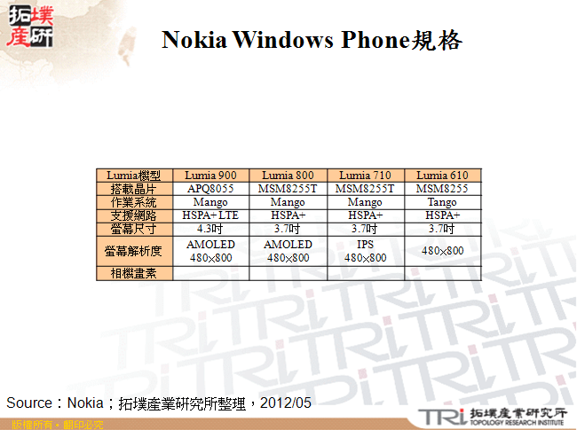 Nokia Windows Phone規格