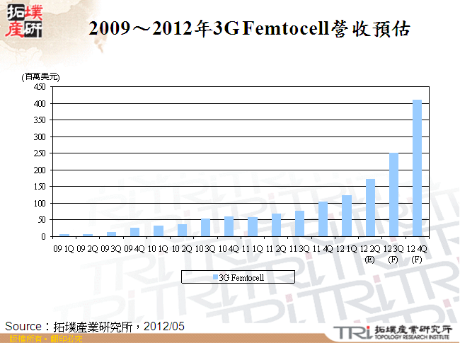 2009～2012年3G Femtocell營收預估