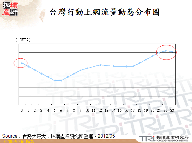 台灣行動上網流量動態分布圖