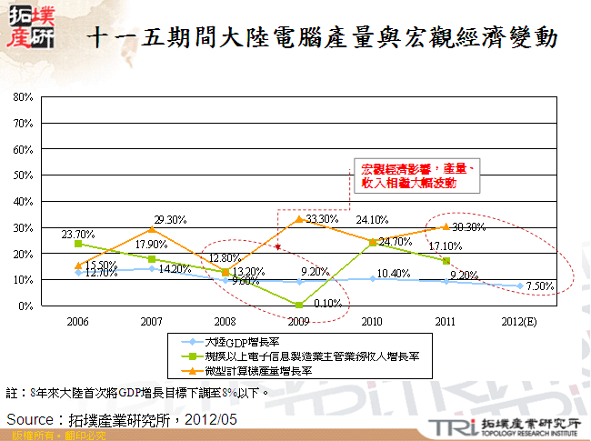 十一五期間大陸電腦產量與宏觀經濟變動