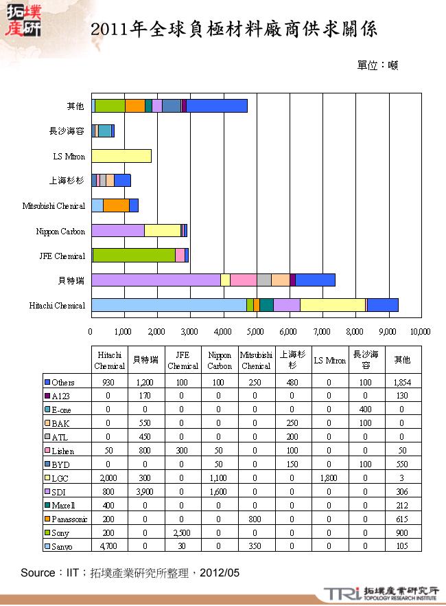 2011年全球負極材料廠商市占率