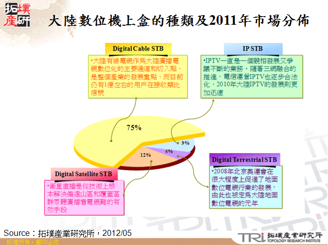 大陸數位機上盒的種類及2011年市場分佈