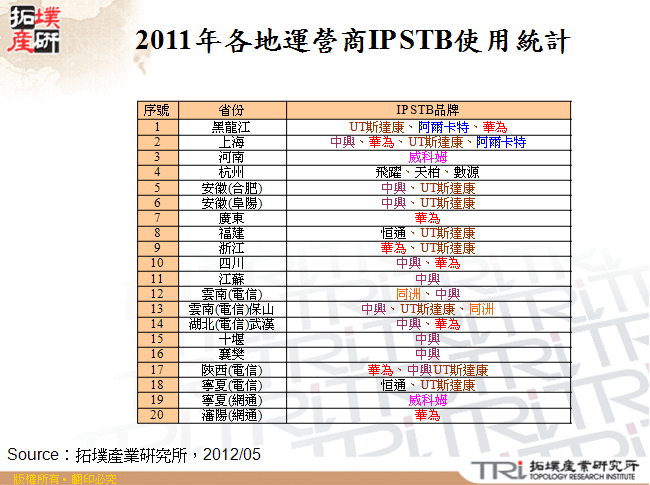 2011年各地運營商IP STB使用統計