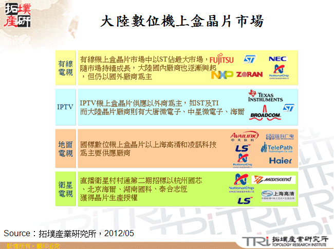 大陸數位機上盒晶片市場