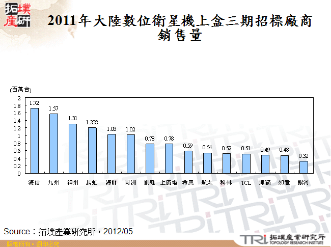 2011年大陸數位衛星機上盒三期招標廠商銷售量