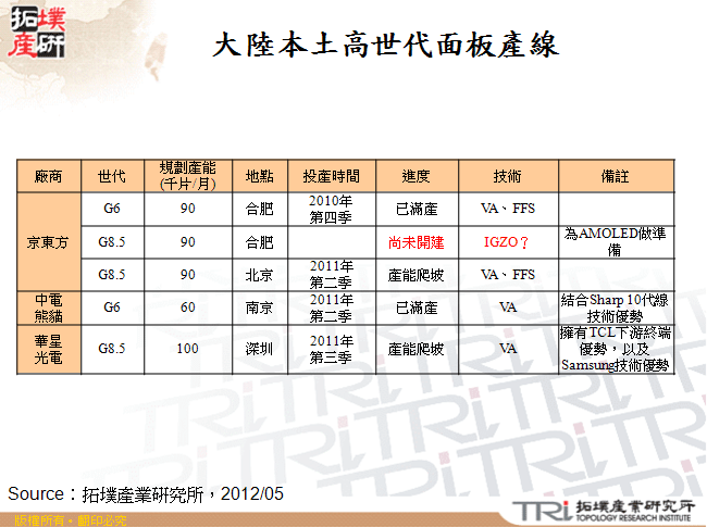 大陸本土高世代面板產線