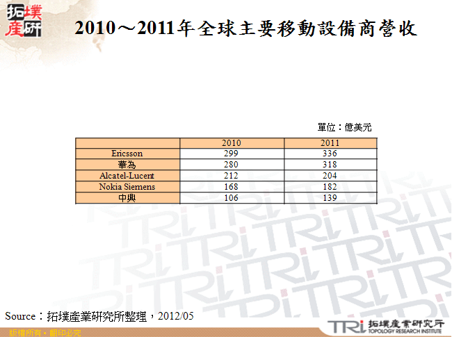 2010～2011年全球主要移動設備商營收