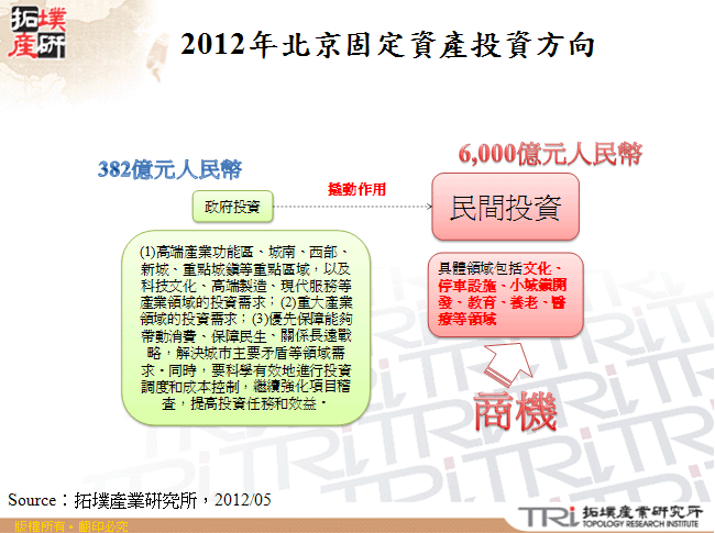 2012年北京固定資產投資方向