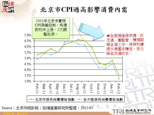 北京市CPI過高影響消費內需