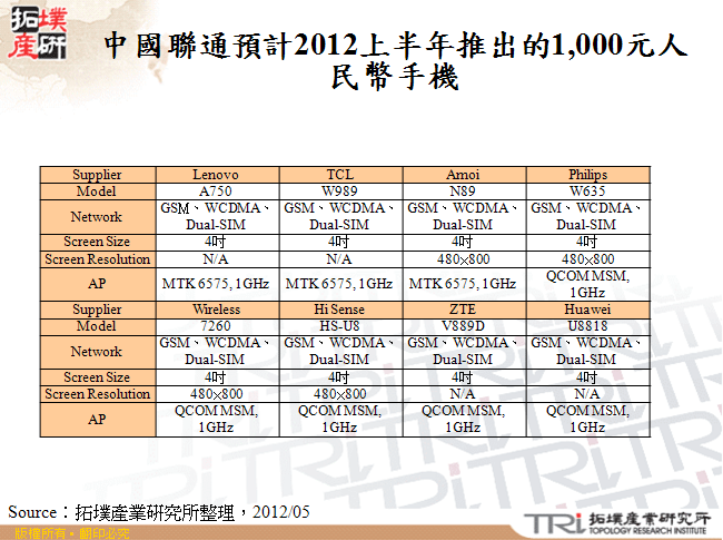 中國聯通預計2012上半年推出的1,000元人民幣手機