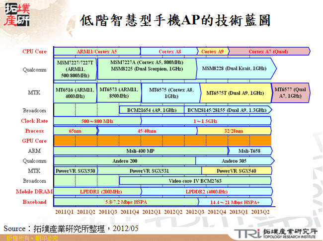 低階智慧型手機AP的技術藍圖