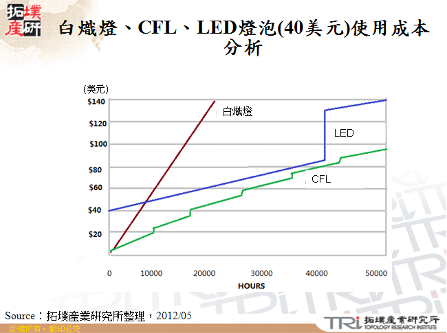 白熾燈、CFL、LED燈泡(40美元)使用成本分析