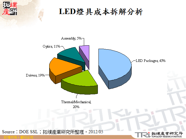 LED燈具成本拆解分析