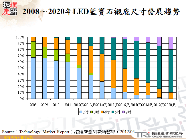 2008～2020年LED藍寶石襯底尺寸發展趨勢