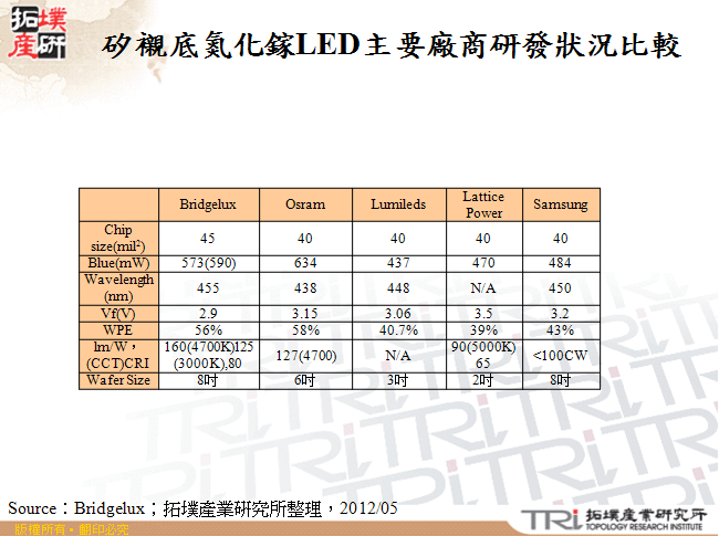 矽襯底氮化鎵LED主要廠商研發狀況比較