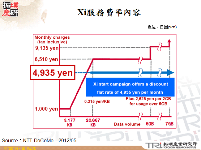 Xi服務費率內容