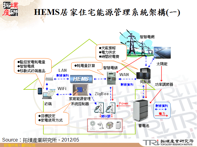 HEMS居家住宅能源管理系統架構(一)