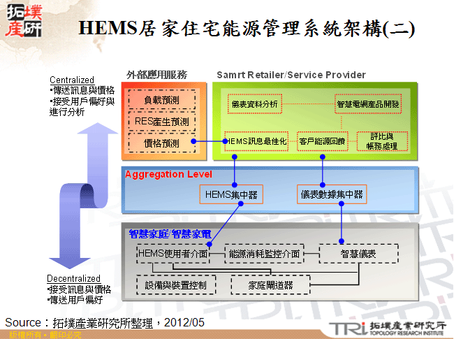 HEMS居家住宅能源管理系統架構(二)