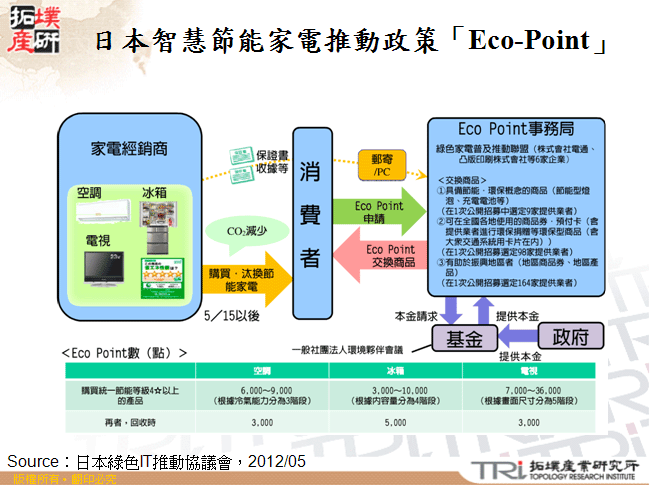 日本智慧節能家電推動政策「Eco-Point」