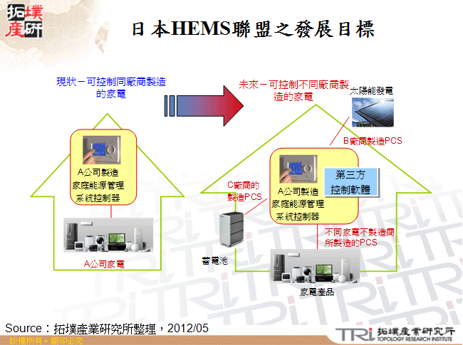 日本HEMS聯盟之發展目標