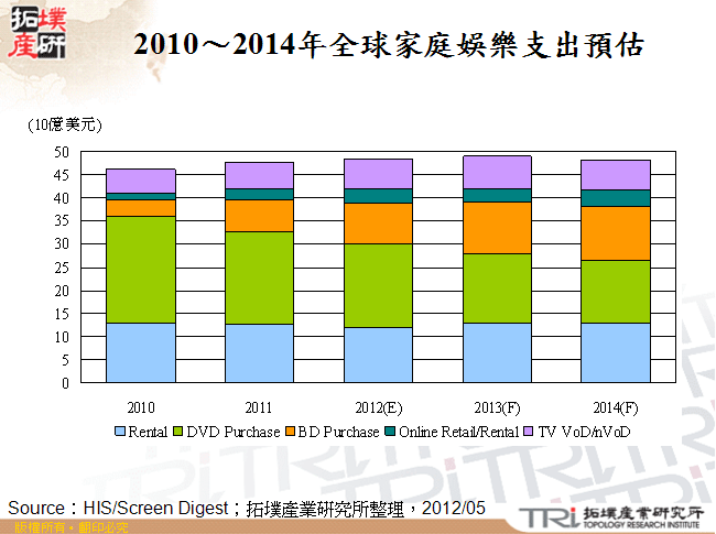 2010～2014年全球家庭娛樂支出預估