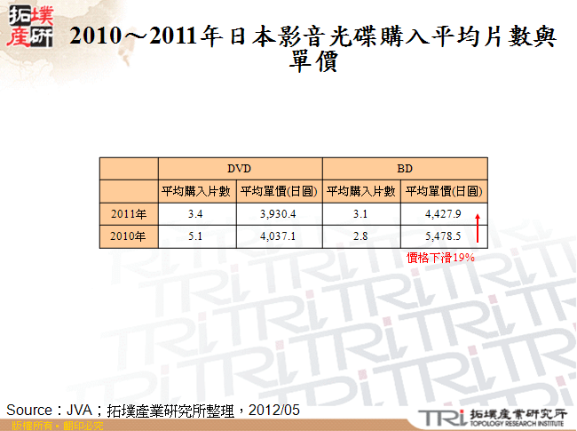 2010～2011年日本影音光碟購入平均片數與單價