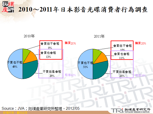 2010～2011年日本影音光碟消費者行為調查