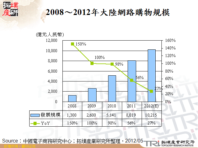 2008～2012年大陸網路購物規模