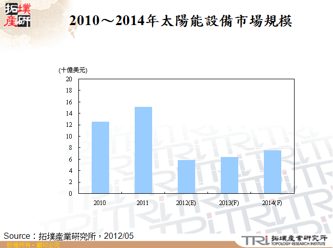 2010～2014年太陽能設備市場規模