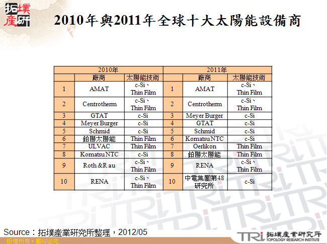 2010年與2011年全球十大太陽能設備商