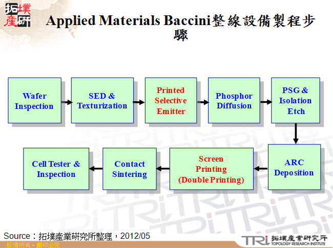 Applied Materials Baccini整線設備製程步驟