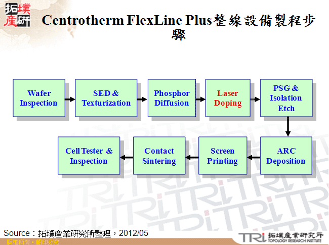 Centrotherm FlexLine Plus整線設備製程步驟