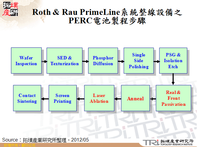 Roth & Rau PrimeLine系統整線設備之PERC電池製程步驟