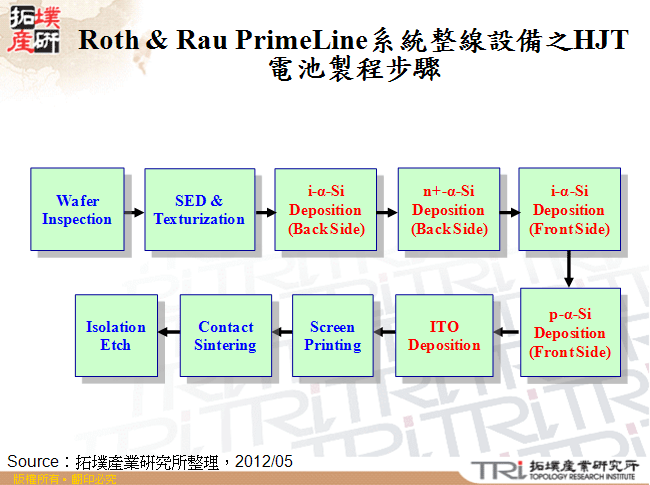 Roth & Rau PrimeLine系統整線設備之HJT電池製程步驟