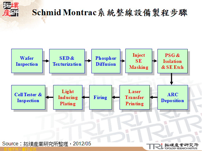 Schmid Montrac系統整線設備製程步驟