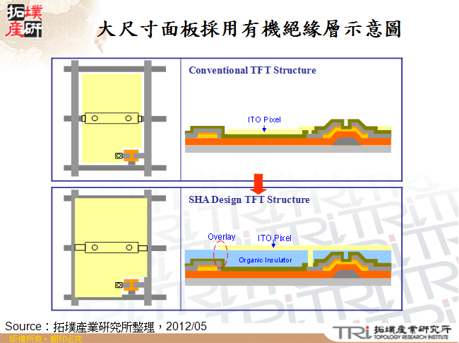 大尺寸面板採用有機絕緣層示意圖