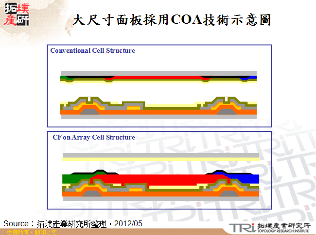 大尺寸面板採用COA技術示意圖