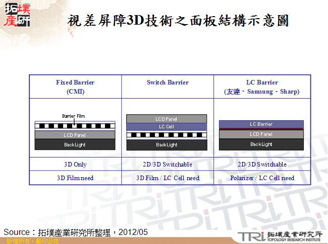 視差屏障3D技術之面板結構示意圖