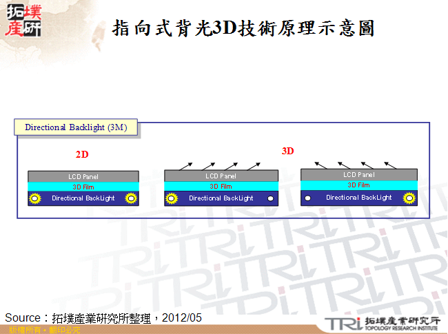 指向式背光3D技術原理示意圖