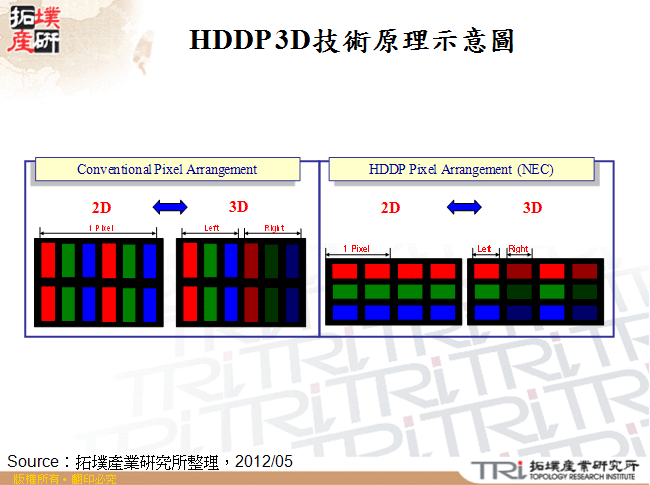 HDDP 3D技術原理示意圖