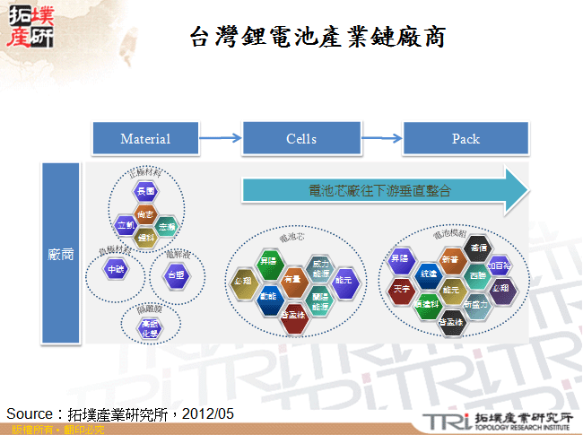 台灣鋰電池產業鏈廠商