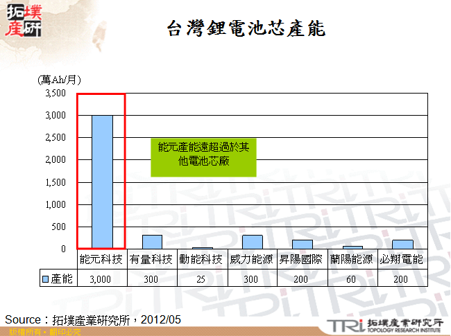 台灣鋰電池芯產能