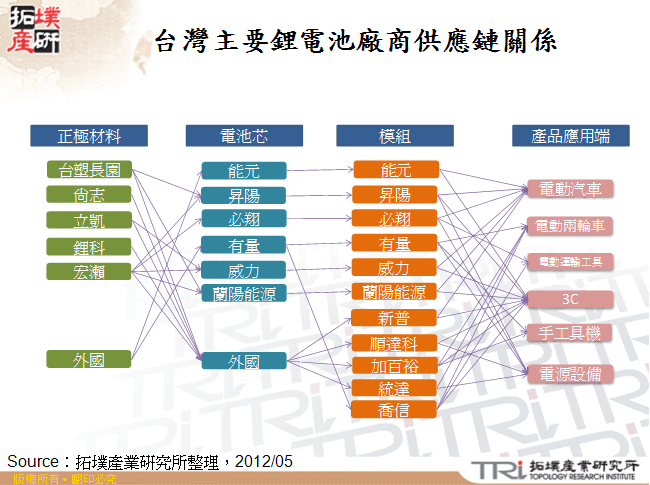 台灣主要鋰電池廠商供應鏈關係